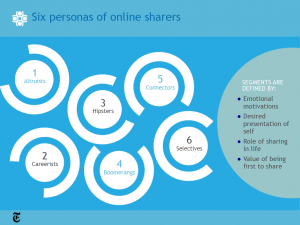 Six personas of online sharers