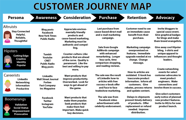Mapping the customer journey